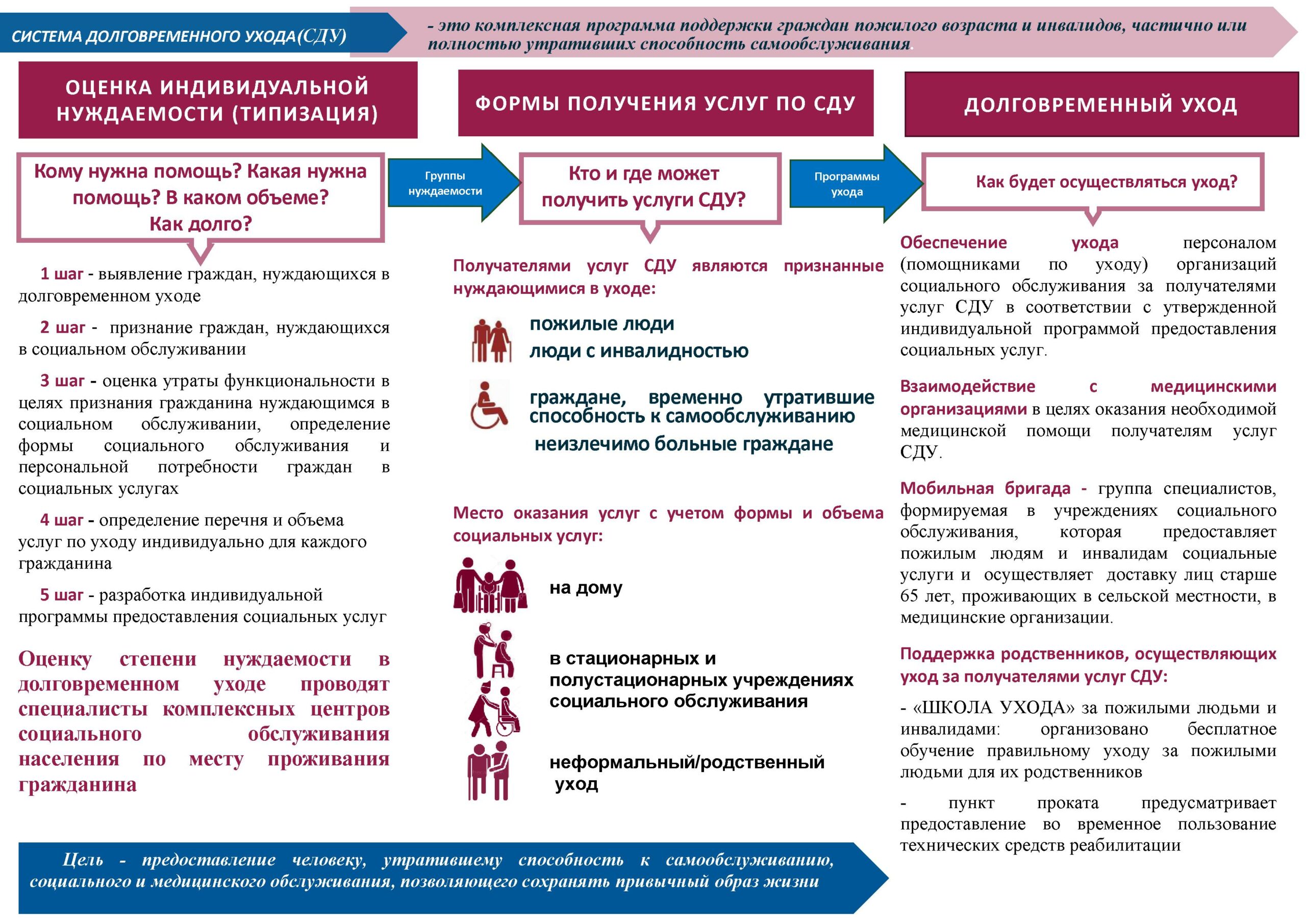 Долговременный уход » КГБУ СО 